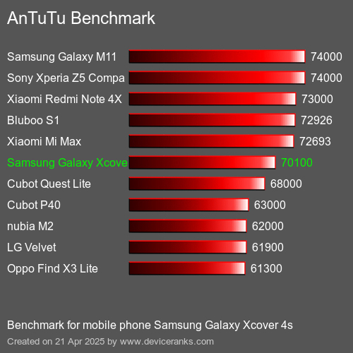 AnTuTuAnTuTu Эталоном Samsung Galaxy Xcover 4s