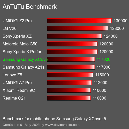 AnTuTuAnTuTu Эталоном Samsung Galaxy XCover 5