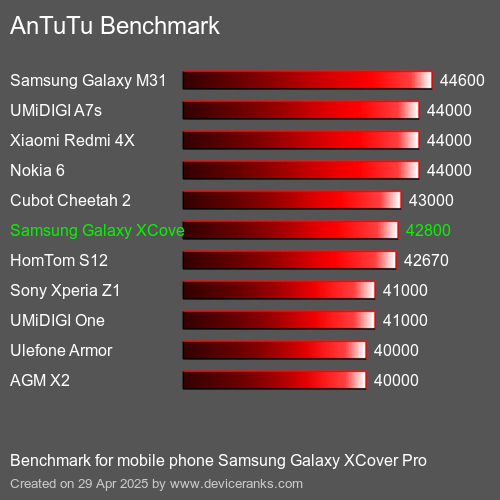 AnTuTuAnTuTu Эталоном Samsung Galaxy XCover Pro