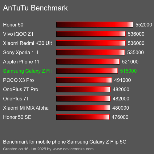 Antutu Тест мобильный телефон Samsung Galaxy Z Flip 5G AnTuTuAnTuTu Эталоном Samsung Galaxy Z Flip 5G