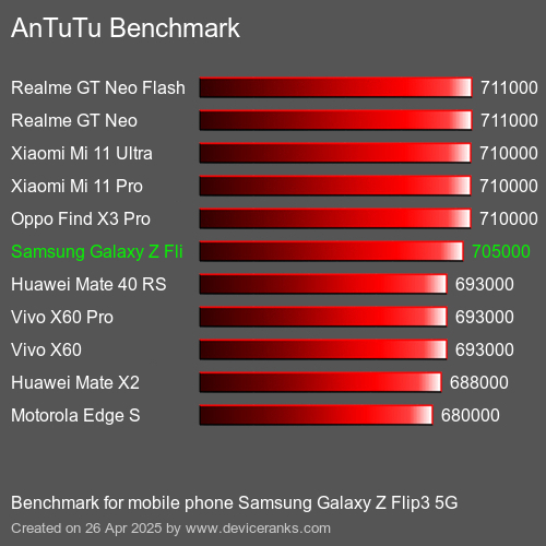 Antutu Тест мобильный телефон Samsung Galaxy Z Flip3 5G AnTuTuAnTuTu Эталоном Samsung Galaxy Z Flip3 5G