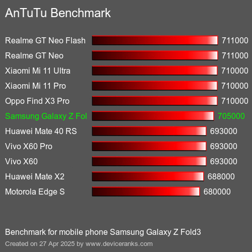 Antutu Тест мобильный телефон Samsung Galaxy Z Fold3 AnTuTuAnTuTu Эталоном Samsung Galaxy Z Fold3