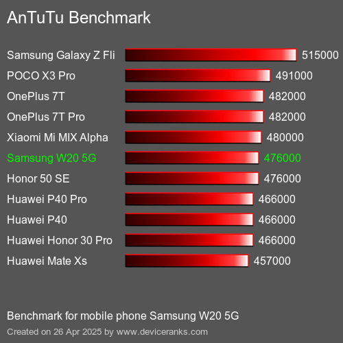 AnTuTuAnTuTu Эталоном Samsung W20 5G