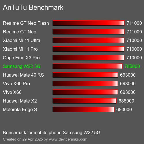 Antutu Тест мобильный телефон Samsung W22 5G AnTuTuAnTuTu Эталоном Samsung W22 5G