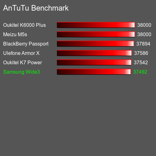 Antutu Тест мобильный телефон Samsung Wide3 AnTuTuAnTuTu Эталоном Samsung Wide3
