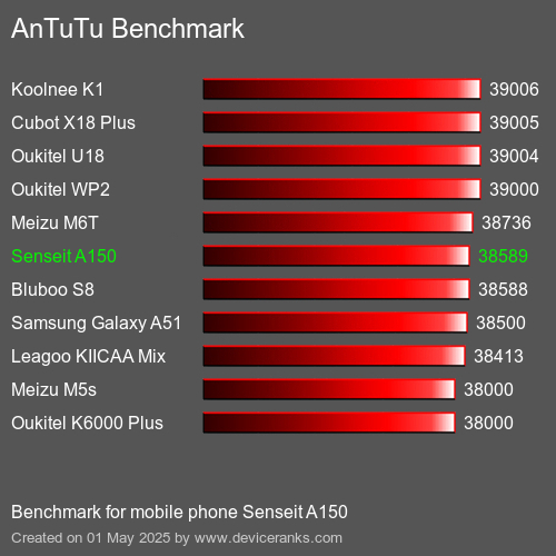 Antutu Тест мобильный телефон Senseit A150 AnTuTuAnTuTu Эталоном Senseit A150
