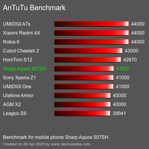 Antutu Тест мобильный телефон Sharp Aquos 507SH AnTuTuAnTuTu Эталоном Sharp Aquos 507SH