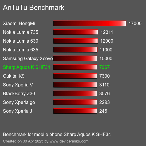 Antutu Тест мобильный телефон Sharp Aquos K SHF34 AnTuTuAnTuTu Эталоном Sharp Aquos K SHF34