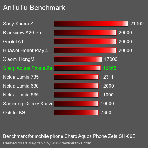 AnTuTuAnTuTu Эталоном Sharp Aquos Phone Zeta SH-06E