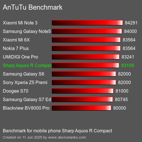 Antutu Тест мобильный телефон Sharp Aquos R Compact AnTuTuAnTuTu Эталоном Sharp Aquos R Compact