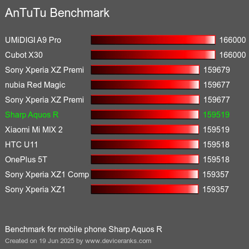 Antutu Тест мобильный телефон Sharp Aquos R AnTuTuAnTuTu Эталоном Sharp Aquos R