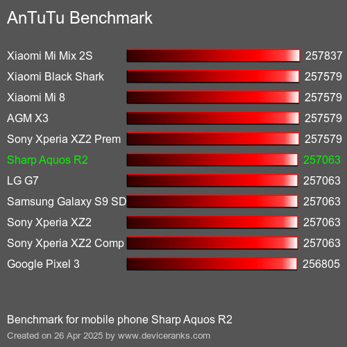 Antutu Тест мобильный телефон Sharp Aquos R2 AnTuTuAnTuTu Эталоном Sharp Aquos R2