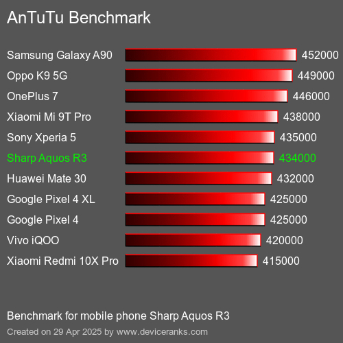 Antutu Тест мобильный телефон Sharp Aquos R3 AnTuTuAnTuTu Эталоном Sharp Aquos R3