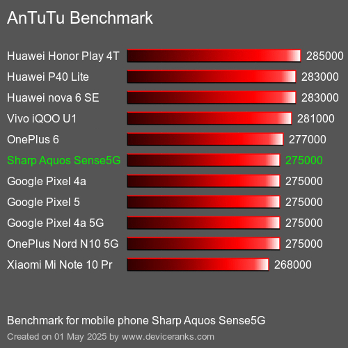 Antutu Тест мобильный телефон Sharp Aquos Sense5G AnTuTuAnTuTu Эталоном Sharp Aquos Sense5G