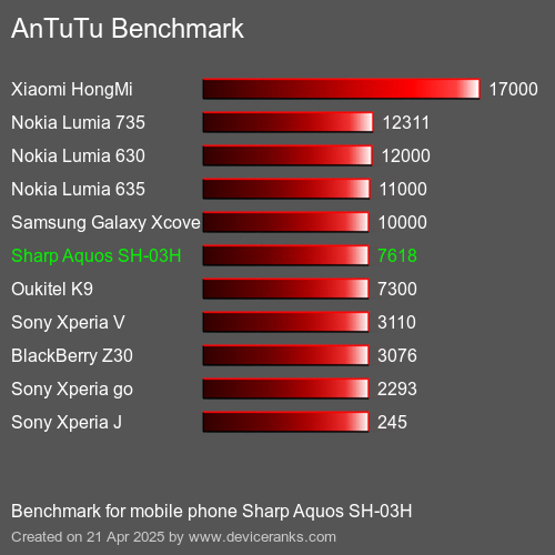Antutu Тест мобильный телефон Sharp Aquos SH-03H AnTuTuAnTuTu Эталоном Sharp Aquos SH-03H