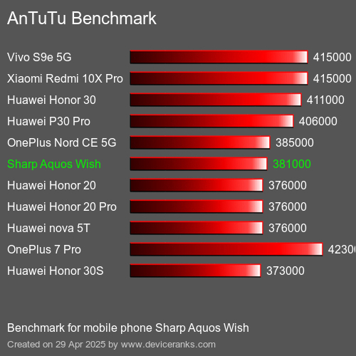 Antutu Тест мобильный телефон Sharp Aquos Wish AnTuTuAnTuTu Эталоном Sharp Aquos Wish