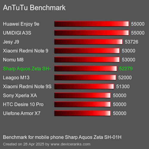Antutu Тест мобильный телефон Sharp Aquos Zeta SH-01H AnTuTuAnTuTu Эталоном Sharp Aquos Zeta SH-01H