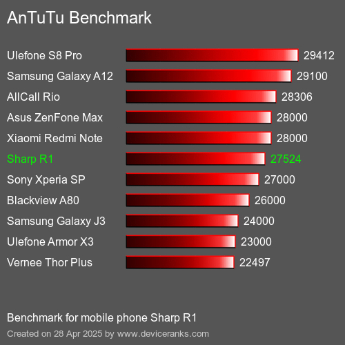 AnTuTuAnTuTu Эталоном Sharp R1