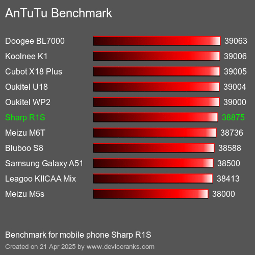 Antutu Тест мобильный телефон Sharp R1S AnTuTuAnTuTu Эталоном Sharp R1S