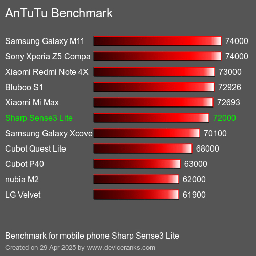 Antutu Тест мобильный телефон Sharp Sense3 Lite AnTuTuAnTuTu Эталоном Sharp Sense3 Lite