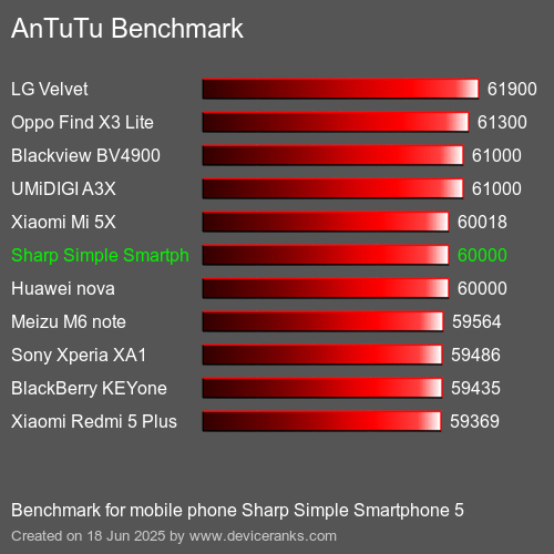Antutu Тест мобильный телефон Sharp Simple Smartphone 5 AnTuTuAnTuTu Эталоном Sharp Simple Smartphone 5