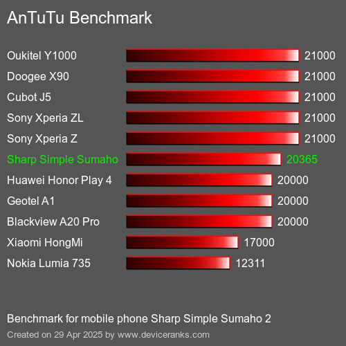 Antutu Тест мобильный телефон Sharp Simple Sumaho 2 AnTuTuAnTuTu Эталоном Sharp Simple Sumaho 2