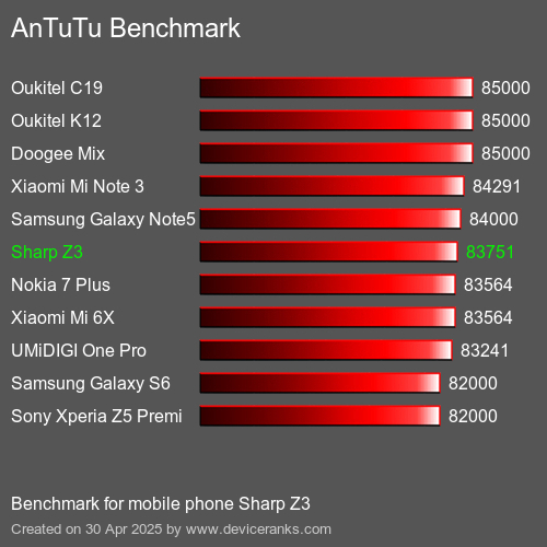 Antutu Тест мобильный телефон Sharp Z3 AnTuTuAnTuTu Эталоном Sharp Z3