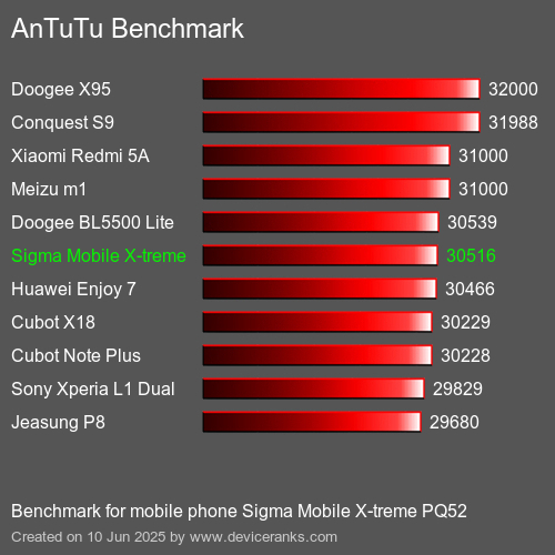 Antutu Тест мобильный телефон Sigma Mobile X-treme PQ52 AnTuTuAnTuTu Эталоном Sigma Mobile X-treme PQ52