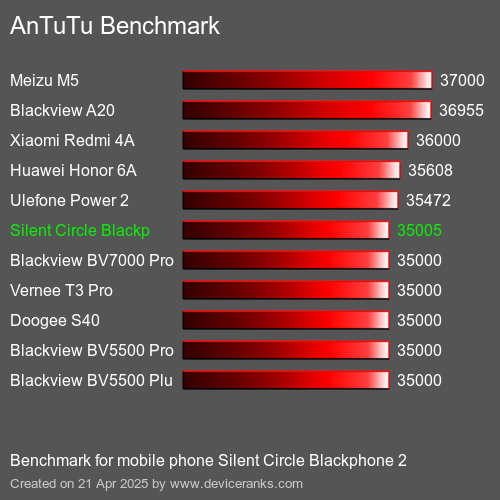 Antutu Тест мобильный телефон Silent Circle Blackphone 2 AnTuTuAnTuTu Эталоном Silent Circle Blackphone 2