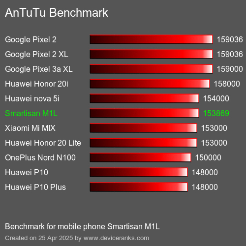 AnTuTuAnTuTu Эталоном Smartisan M1L