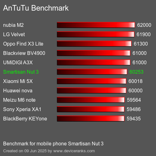Antutu Тест мобильный телефон Smartisan Nut 3 AnTuTuAnTuTu Эталоном Smartisan Nut 3