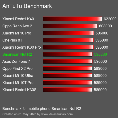 Antutu Тест мобильный телефон Smartisan Nut R2 AnTuTuAnTuTu Эталоном Smartisan Nut R2