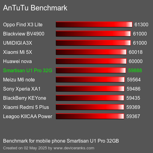 Antutu Тест мобильный телефон Smartisan U1 Pro 32GB AnTuTuAnTuTu Эталоном Smartisan U1 Pro 32GB