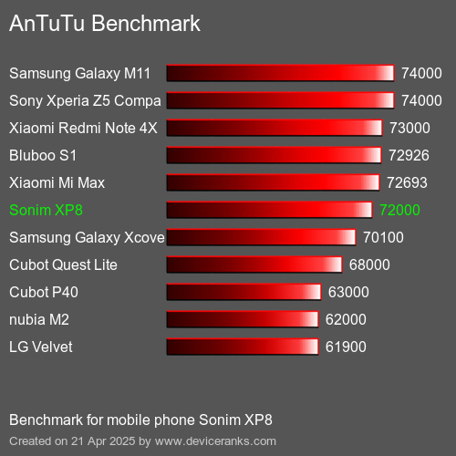 AnTuTuAnTuTu Эталоном Sonim XP8