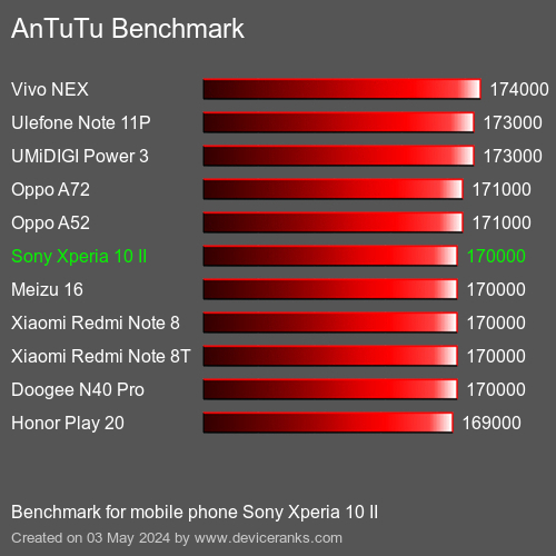 AnTuTuAnTuTu Эталоном Sony Xperia 10 II
