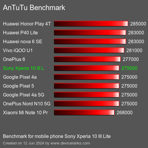 AnTuTuAnTuTu Эталоном Sony Xperia 10 III Lite