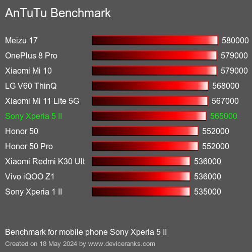 AnTuTuAnTuTu Эталоном Sony Xperia 5 II