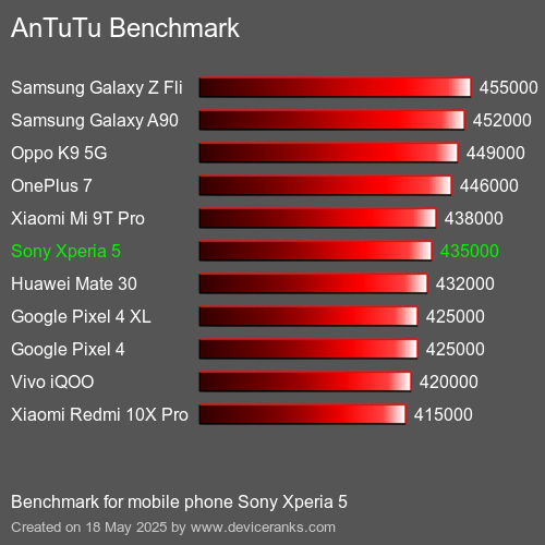Antutu Тест мобильный телефон Sony Xperia 5 AnTuTuAnTuTu Эталоном Sony Xperia 5