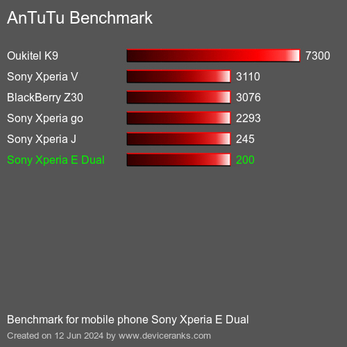 AnTuTuAnTuTu Эталоном Sony Xperia E Dual