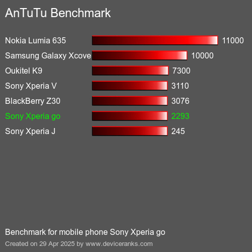 AnTuTuAnTuTu Эталоном Sony Xperia go