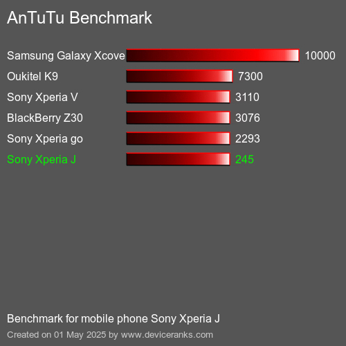 Antutu Тест мобильный телефон Sony Xperia J AnTuTuAnTuTu Эталоном Sony Xperia J