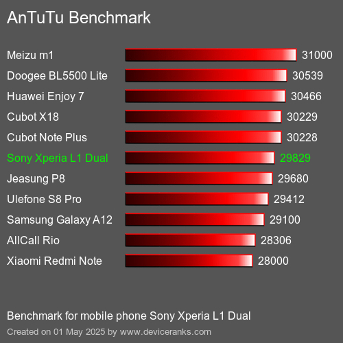 Antutu Тест мобильный телефон Sony Xperia L1 Dual AnTuTuAnTuTu Эталоном Sony Xperia L1 Dual