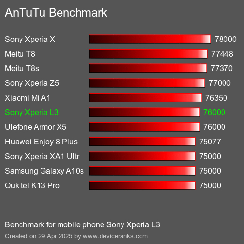 AnTuTuAnTuTu Эталоном Sony Xperia L3