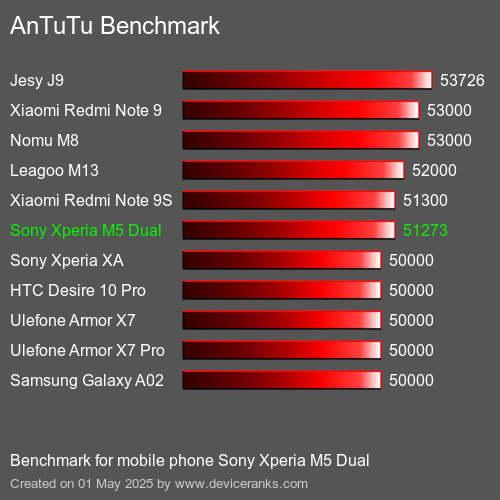Antutu Тест мобильный телефон Sony Xperia M5 Dual AnTuTuAnTuTu Эталоном Sony Xperia M5 Dual