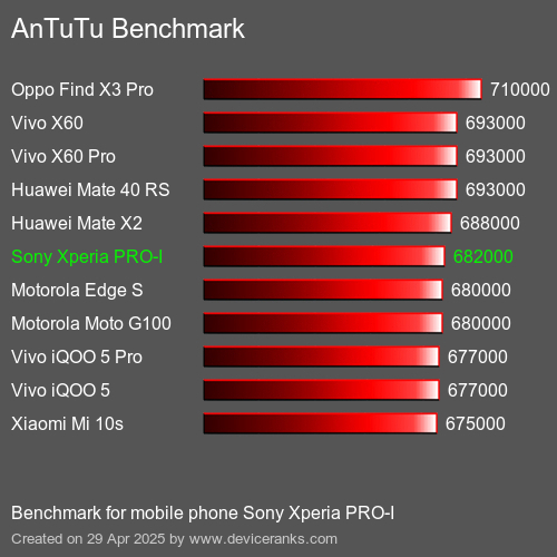 Antutu Тест мобильный телефон Sony Xperia PRO-I AnTuTuAnTuTu Эталоном Sony Xperia PRO-I
