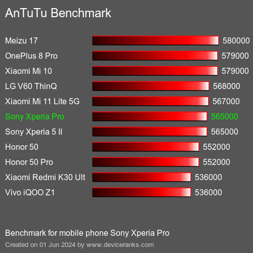AnTuTuAnTuTu Эталоном Sony Xperia Pro