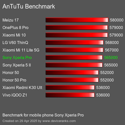 Antutu Тест мобильный телефон Sony Xperia Pro AnTuTuAnTuTu Эталоном Sony Xperia Pro