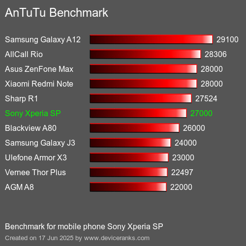 Antutu Тест мобильный телефон Sony Xperia SP AnTuTuAnTuTu Эталоном Sony Xperia SP