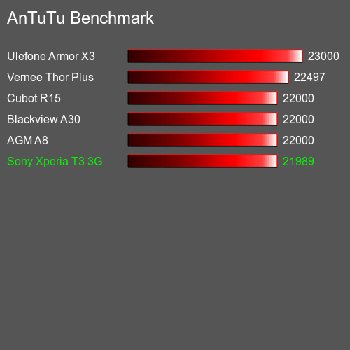 AnTuTuAnTuTu Эталоном Sony Xperia T3 3G