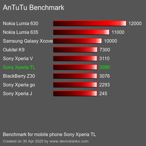 Antutu Тест мобильный телефон Sony Xperia TL AnTuTuAnTuTu Эталоном Sony Xperia TL